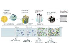 淺析微濾膜材料的性能及其應(yīng)用現(xiàn)狀和發(fā)展趨勢